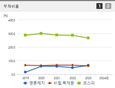 영풍제지 부채비율