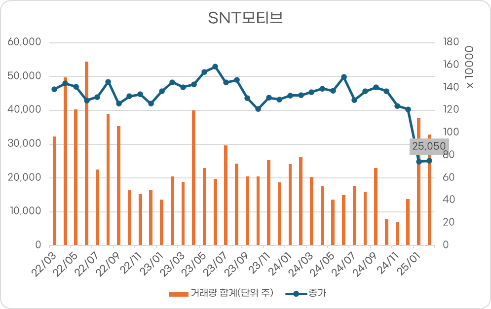 SNT모티브 주가 동향