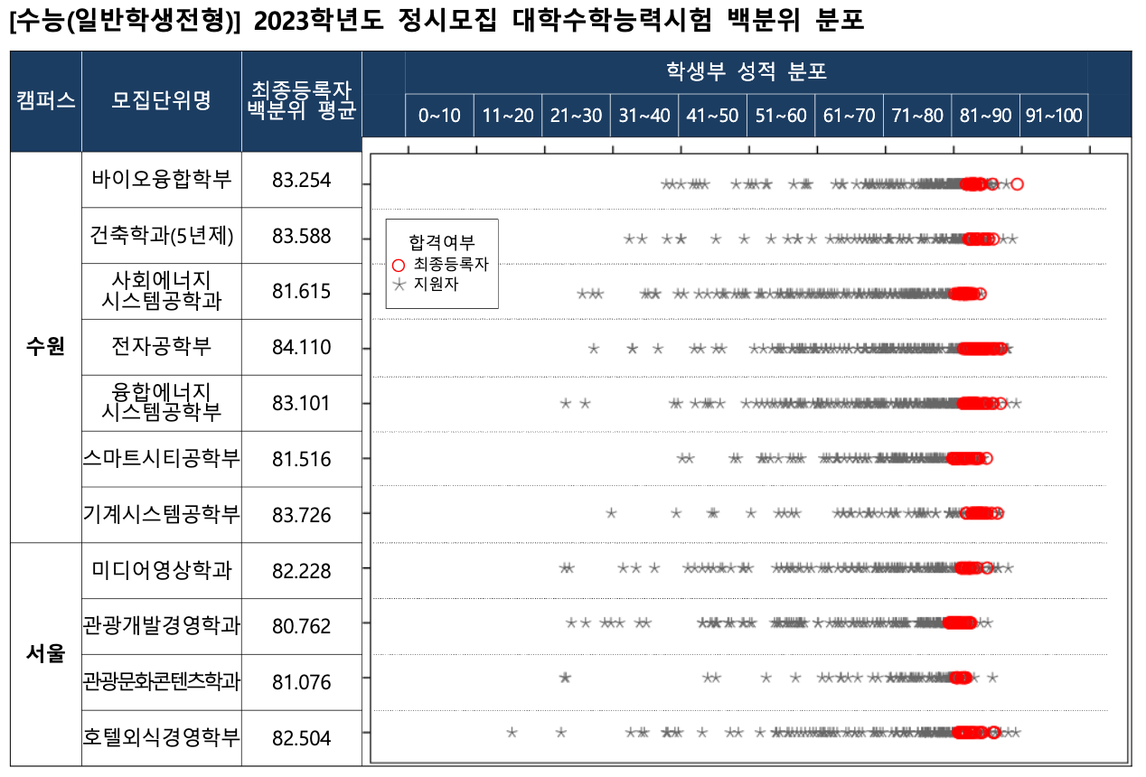 2023경기대 정시 수능 백분위 분포