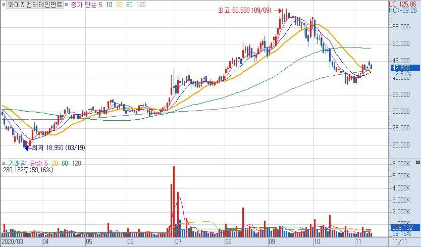 컨택트 관련주 언택트 관련주