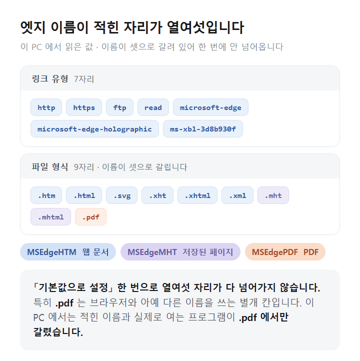 윈도우 11 엣지가 처리하는 링크 7자리와 파일 9자리 도표