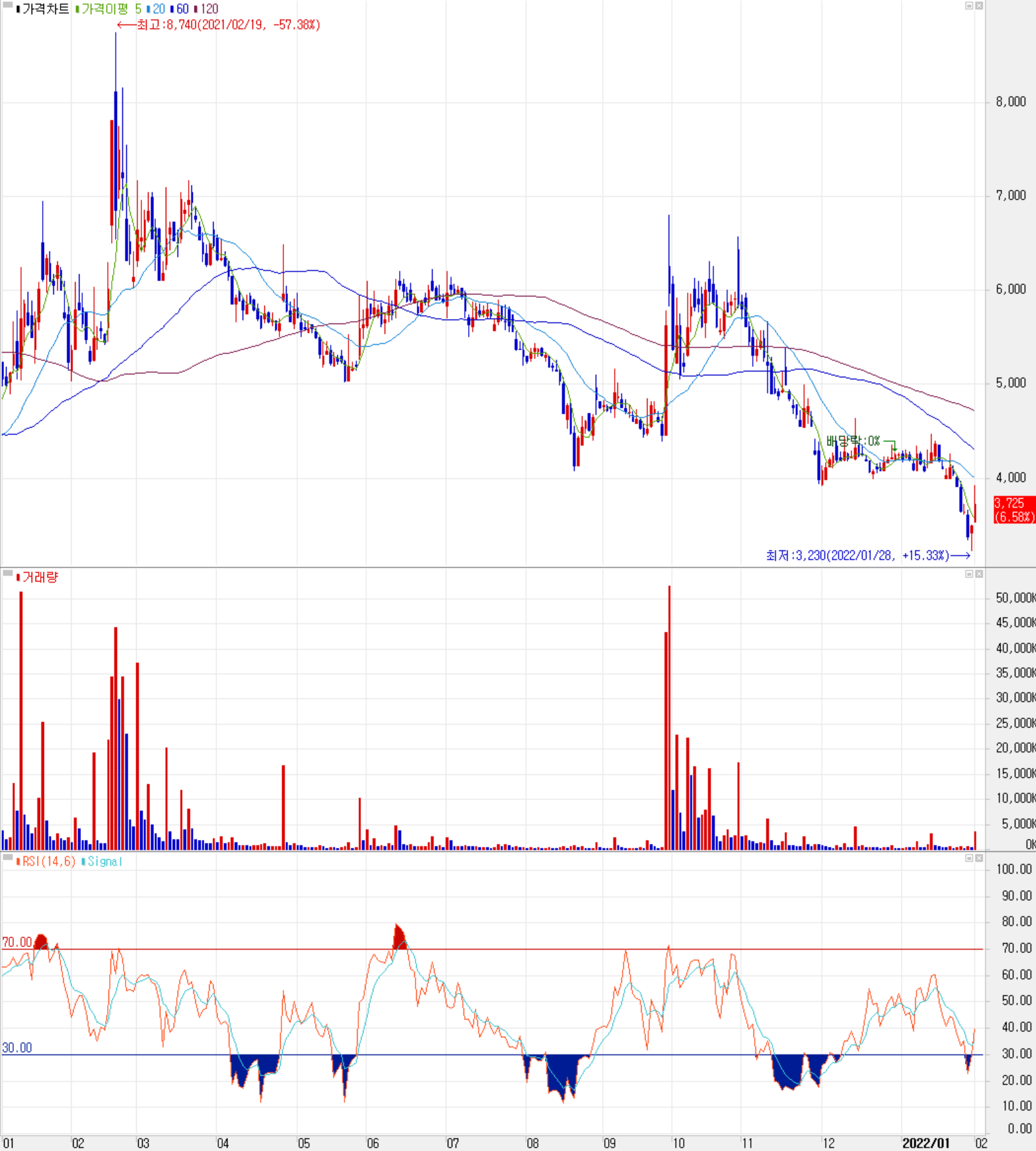 세원 - 주식 시세 (일봉: 2021.01 ~ 2022.02)