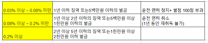 1회 적발 될 경우 형사 처벌 수위 행정 처분