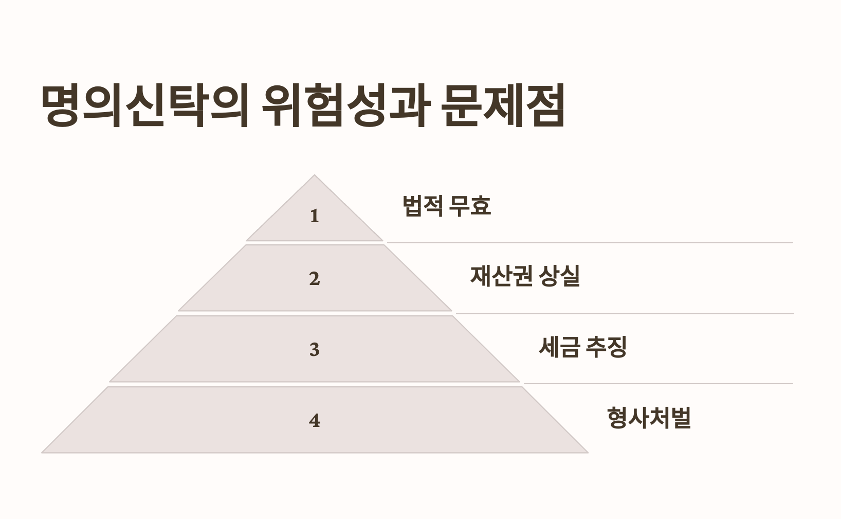명의신탁의 위험성, 문제점