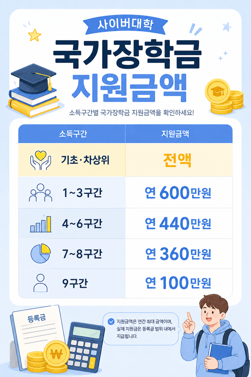 사이버대학 국가장학금 지원구간별 지원금액 카드뉴스