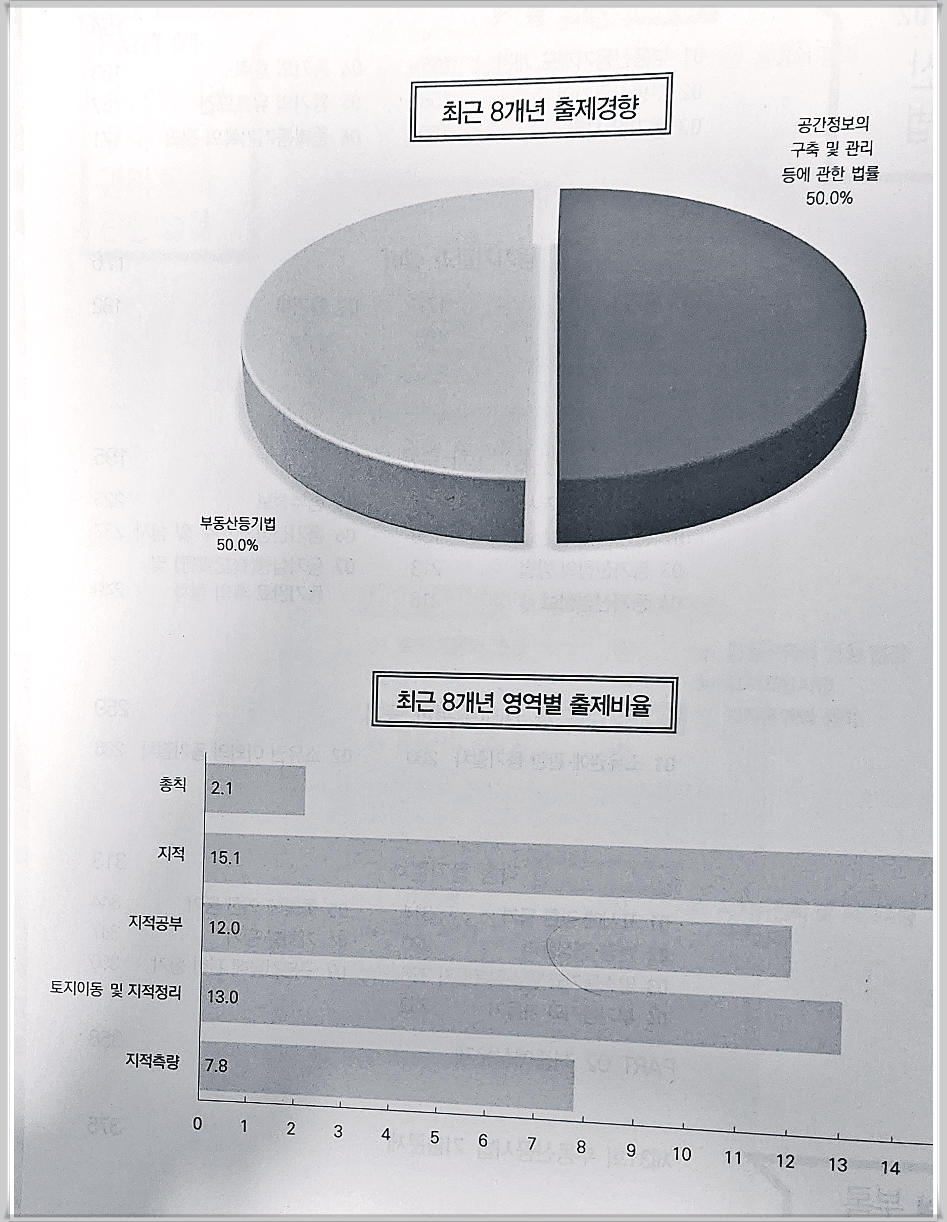 부동산 공시법, 부동산 세법