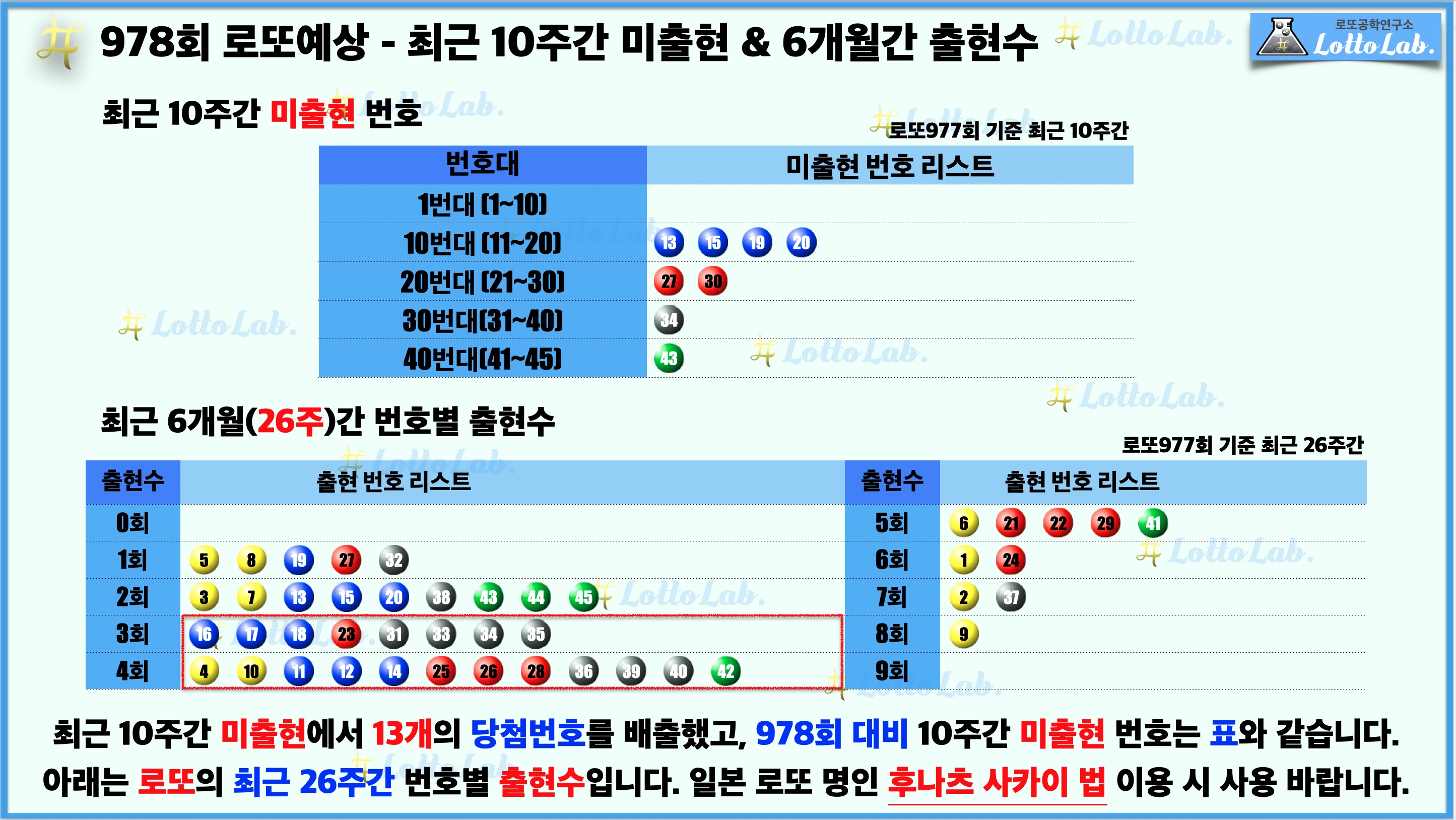 로또랩 로또978 당첨 번호 예상 - 미출현 출현수