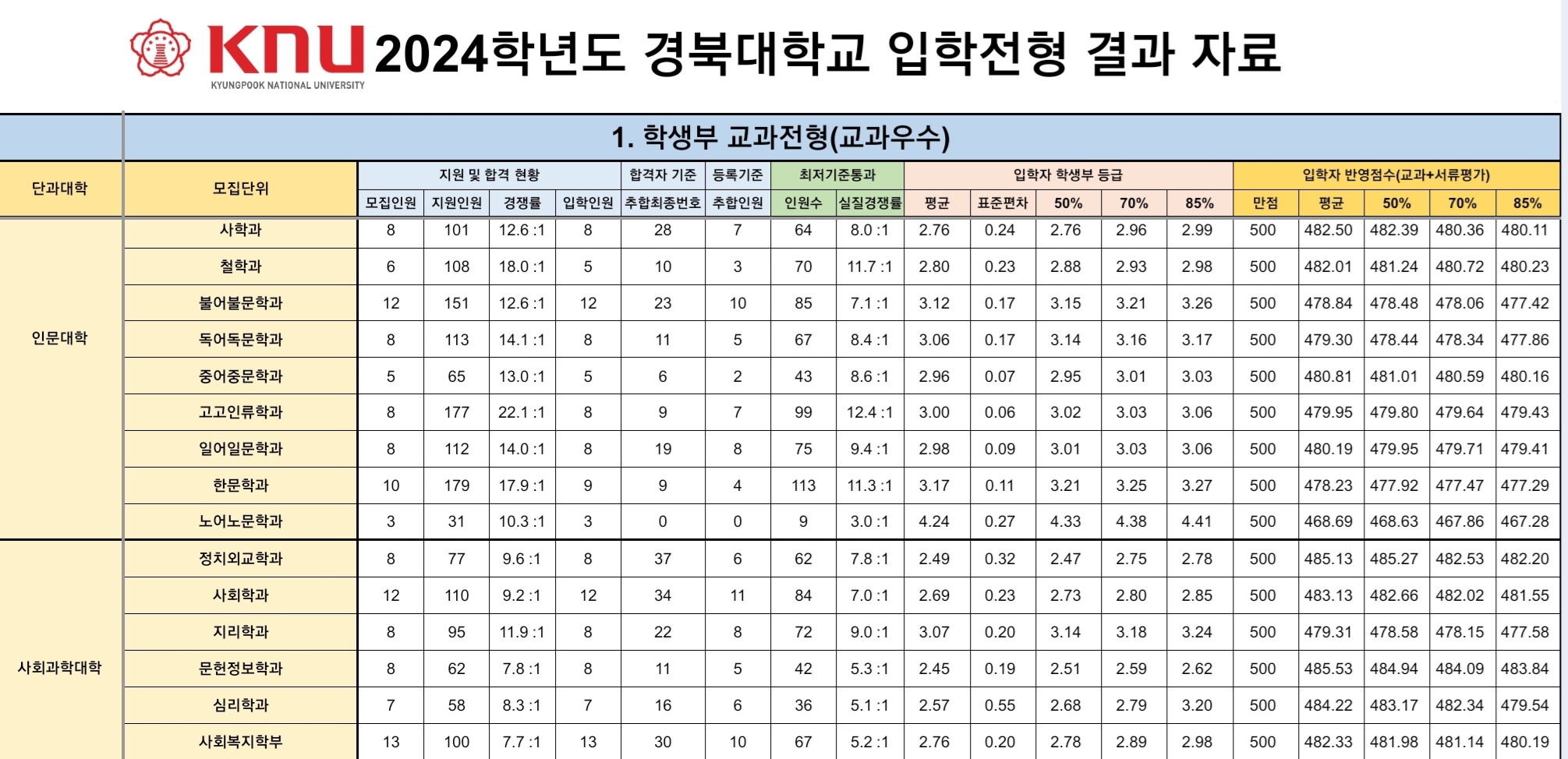 경북대 수시/정시/논술등급 [2024학년도 결과]