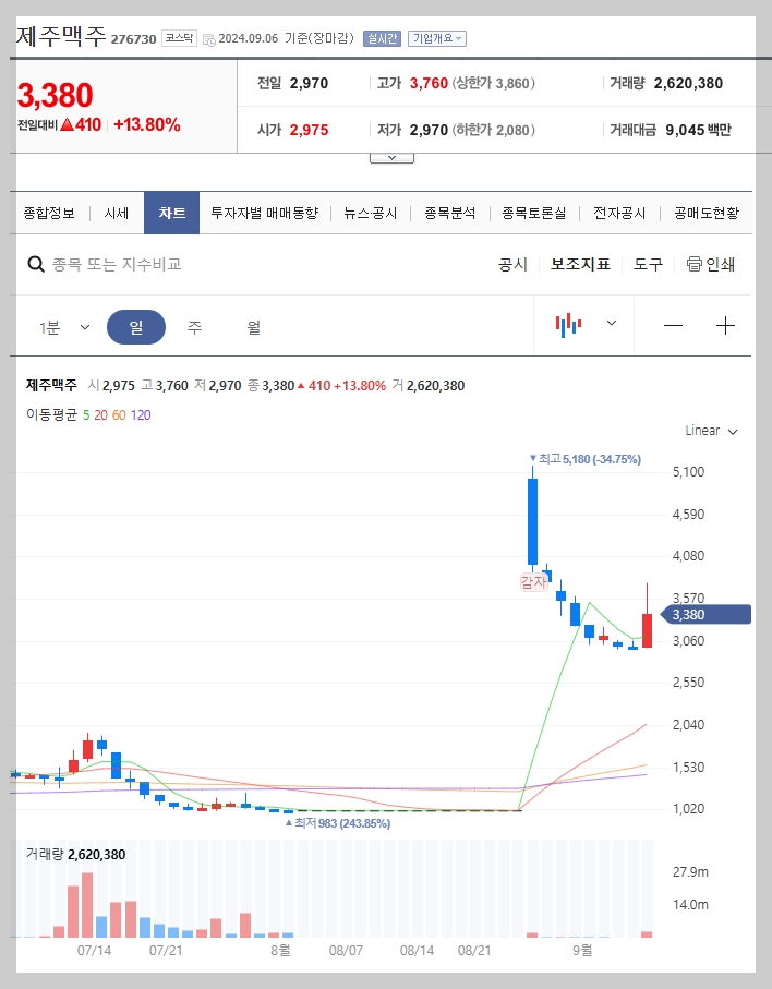 제주맥주 주가 분석