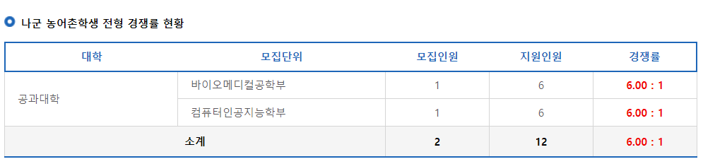 2023학년도 전북대학교 정시 나군 농어촌학생 전형 경쟁률 현황