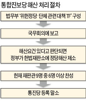 통합진보당 해산 처리 절차