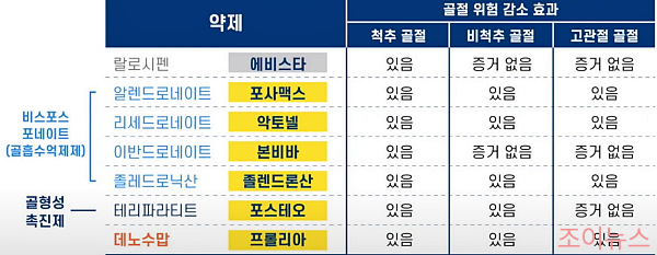 프롤리아 vs 비스포스포네이트