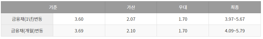 주택금융공사 금리