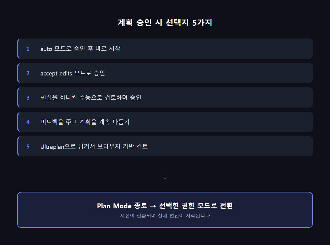 계획 승인 옵션 5가지와 실행 전환 흐름도