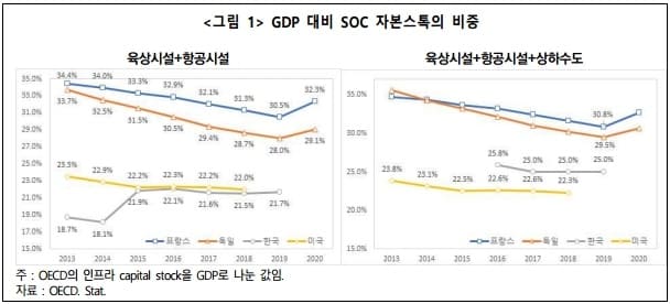 "부진 건설경기 활성화 목표...SOC 투자를 지속해야 하는 이유" 건산연