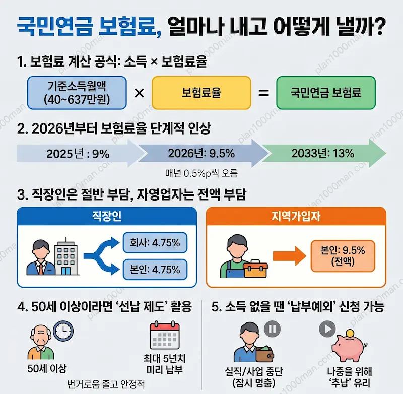 국민연금 보험료 산정 및 납부 인포그래픽