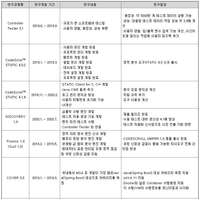 슈어소프트테크 연구개발 실적1