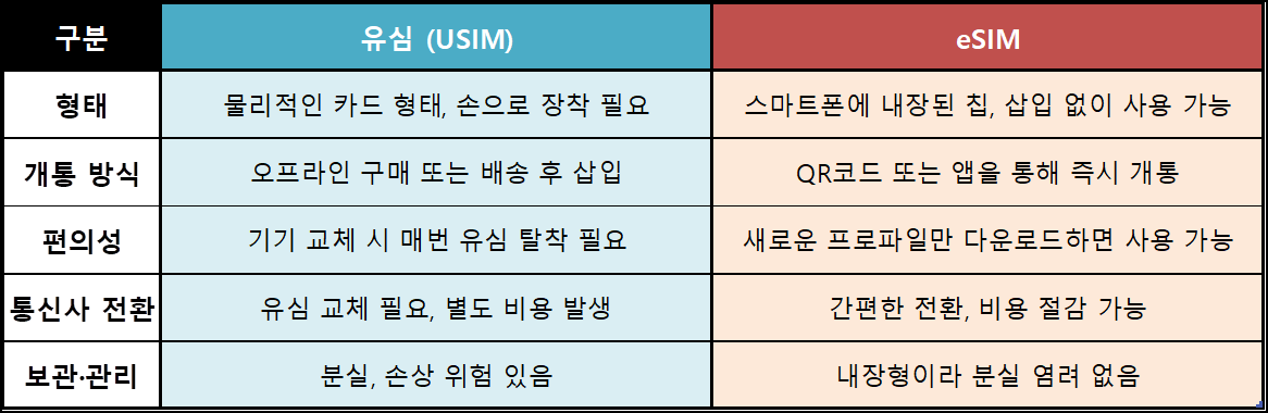 유심과 eSIM의 핵심 차이점