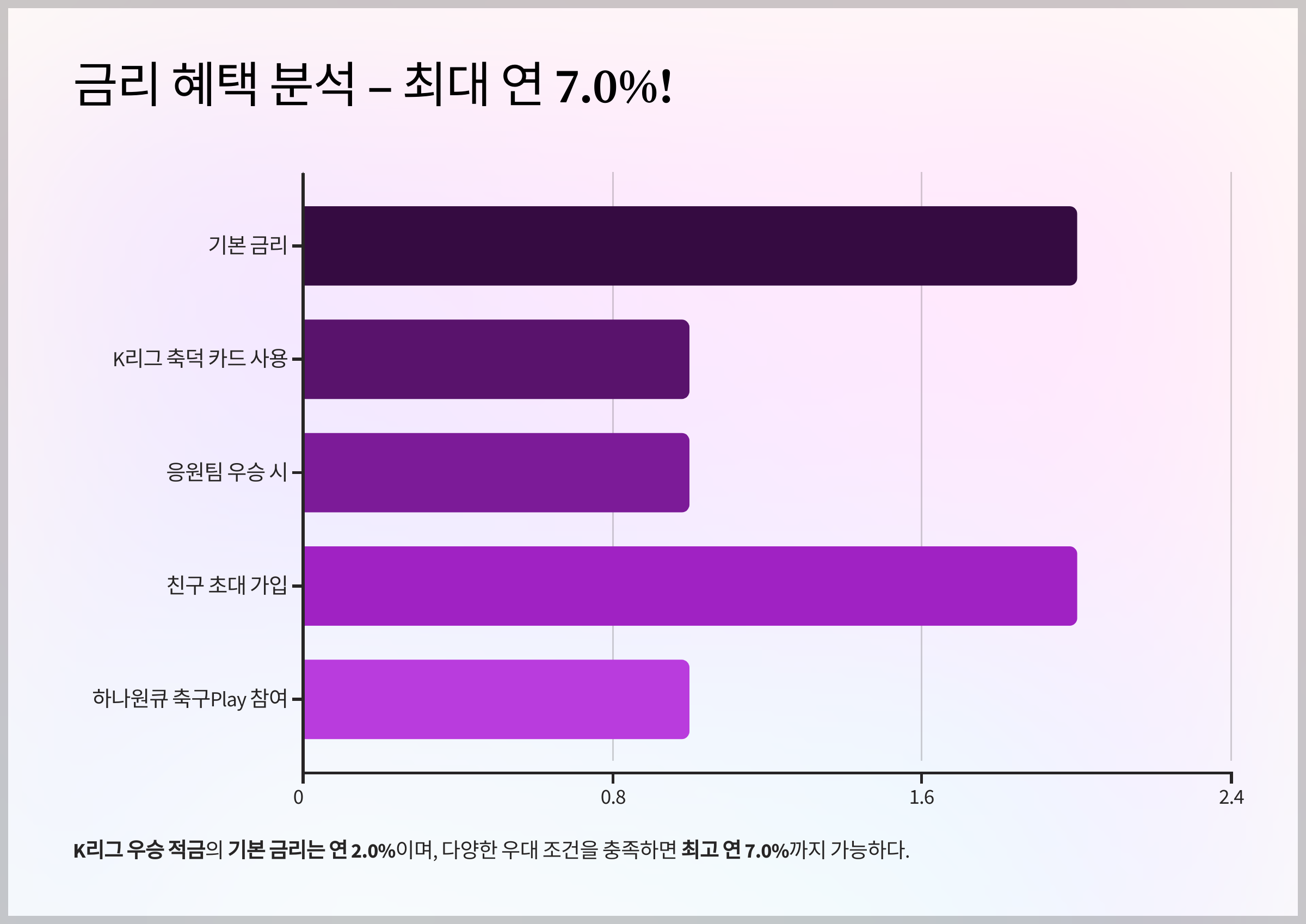 금리 혜택 분석 – 최대 연 7.0%!