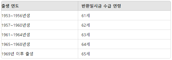 반환일시금 수급 연령표