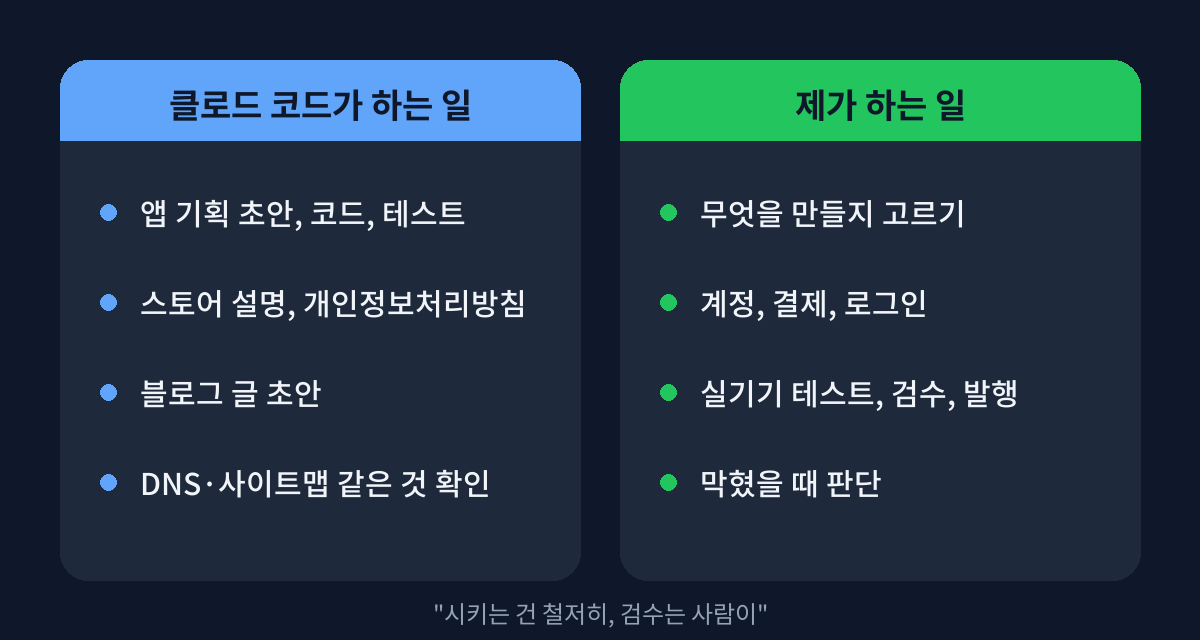 클로드 코드가 하는 일과 개발자가 하는 일 역할 분담