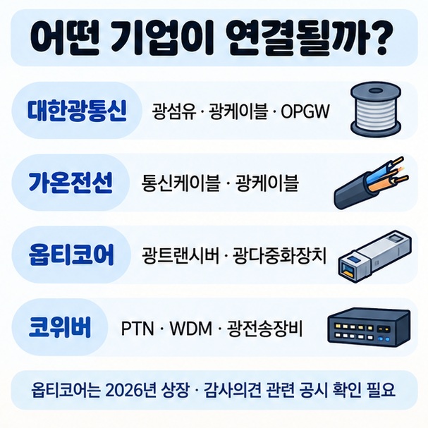 대한광통신 가온전선 옵티코어 코위버를 광섬유 광케이블 광트랜시버 광전송장비 연결점으로 비교한 이미지