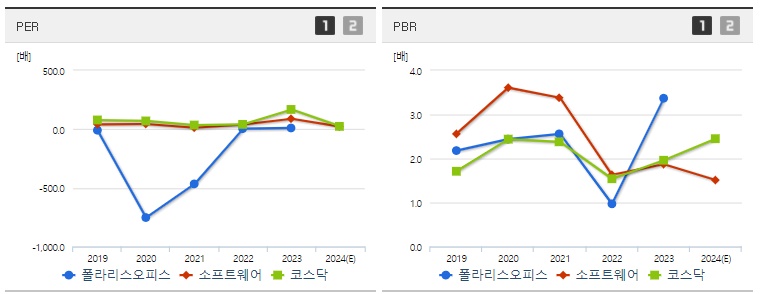 폴라리스오피스 주가 PER PBR 지표