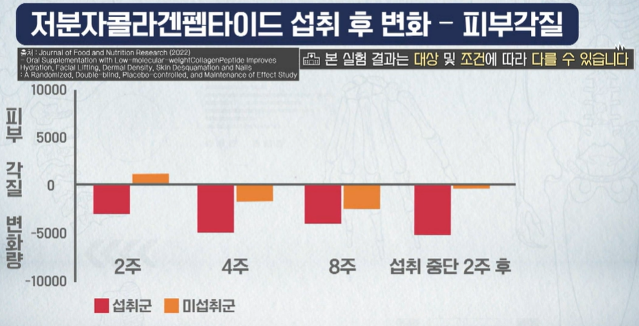저분자 콜라겐 펩타이드 효능