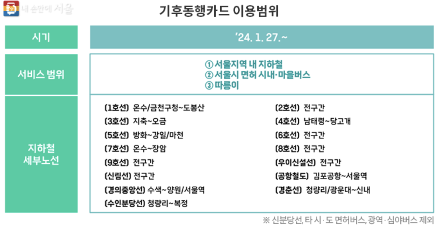 기후동행카드