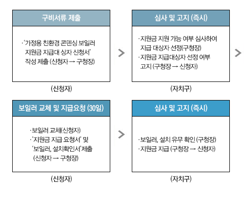 보일러 교체 지원금