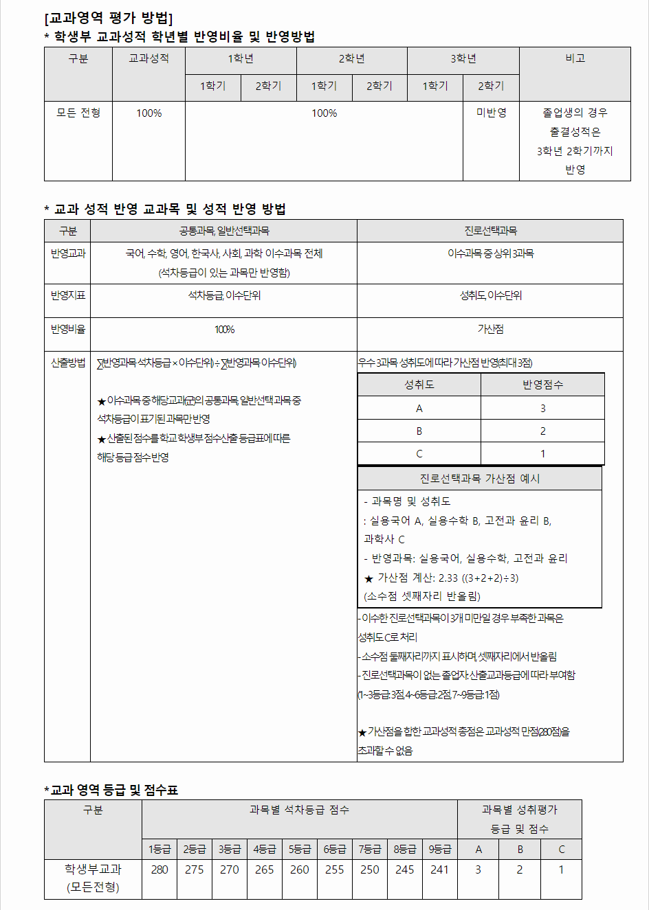 2024학년도 광주여자대학교 학생부교과전형 교과영역 평가 방법