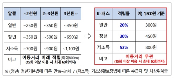 대중교통비 지원 K-패스 5월