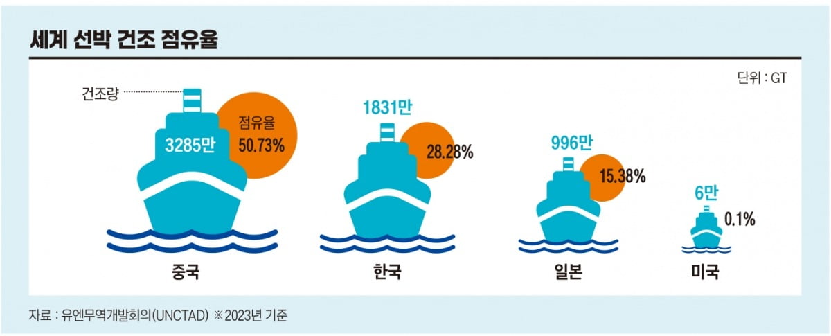 세계 선박 건조 점유율