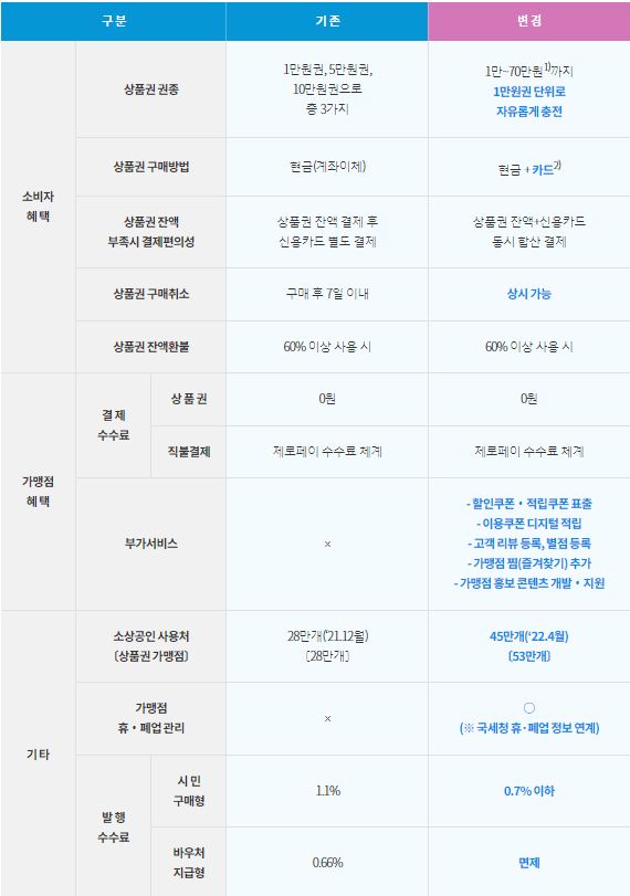서울페이 달라지는 점
