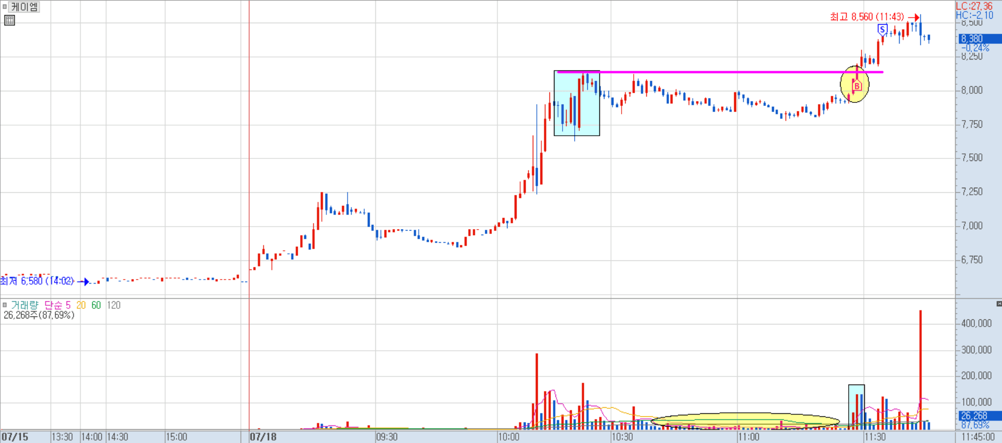 케이엠 분봉 차트 2)