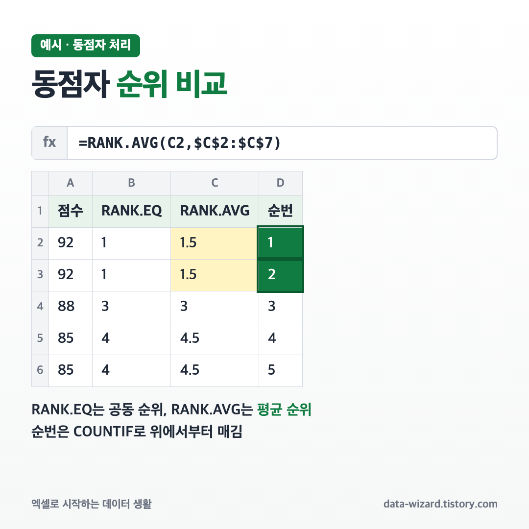 엑셀 RANK.EQ와 RANK.AVG 동점자 순위 비교 예시 표