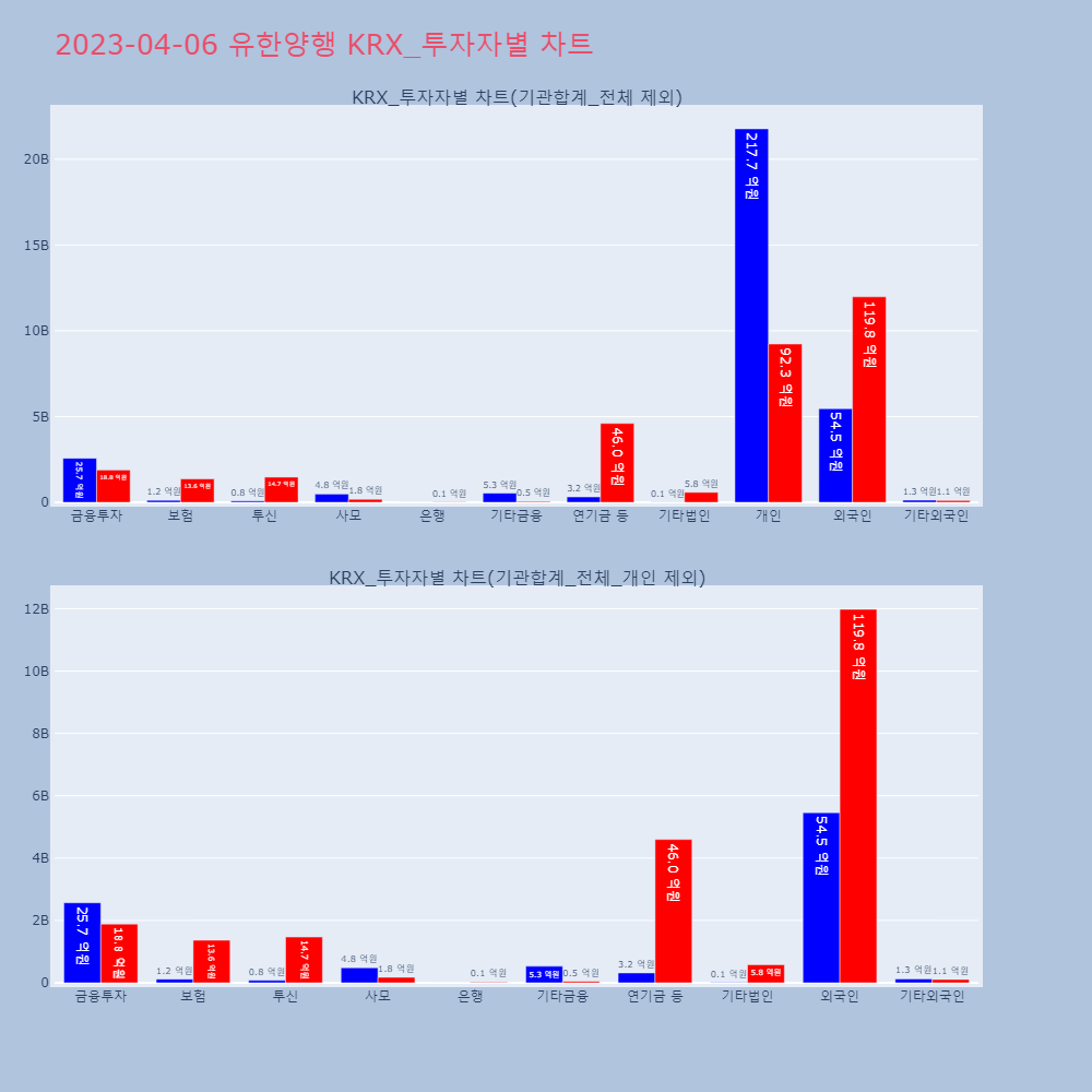 유한양행_KRX_투자자별_차트