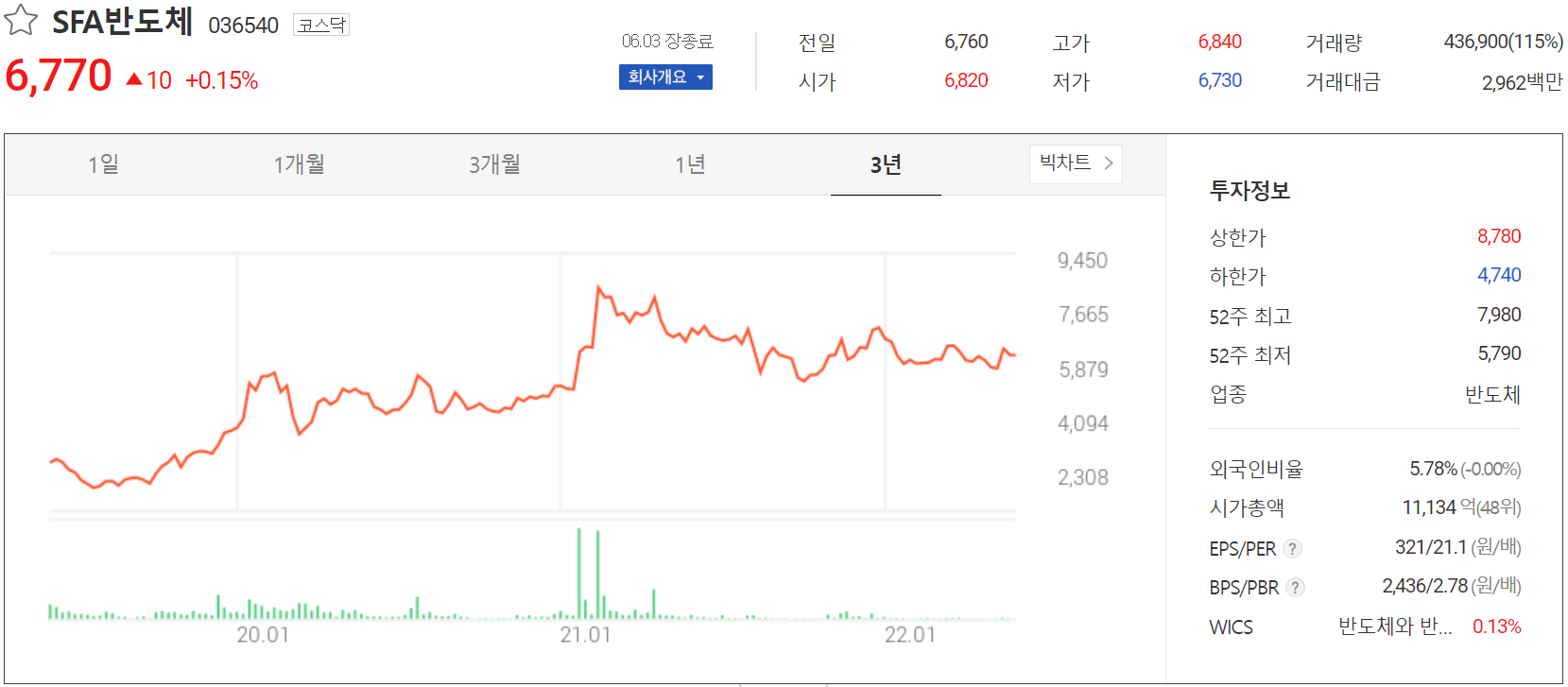 SFA반도체 - 주가 정보(2022.06.03)