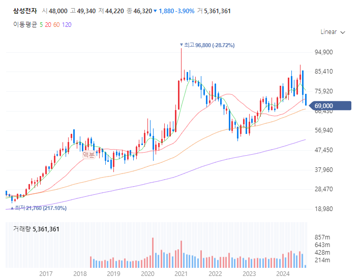 삼성전자 주가 전망