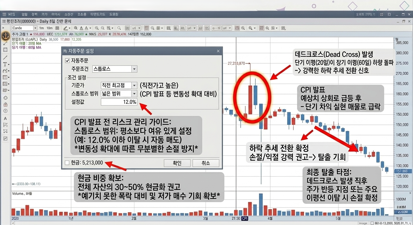 변동성 대비 스탑로스 활용 방안