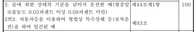 「도로교통법 시행규칙」 행정처분의 벌점 기준