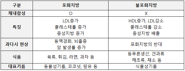 지방산 구분