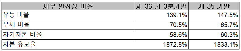에프에스티 - 재무 안정성 비율