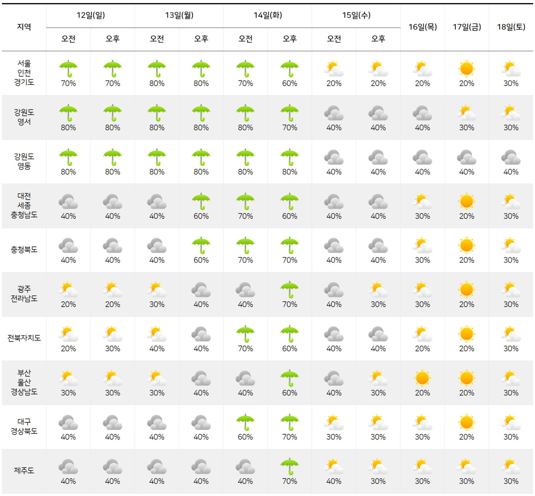 2025년 10월 12일 10월 18일 전국 날씨 예보