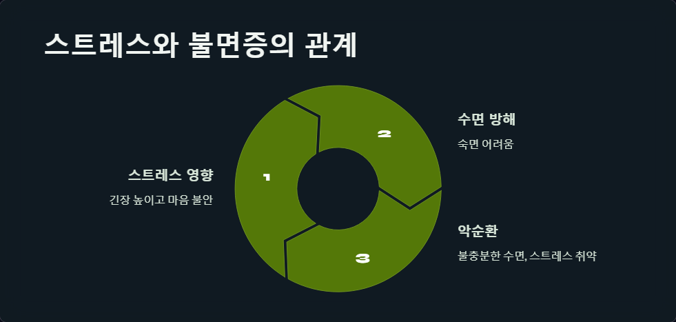 불면증
