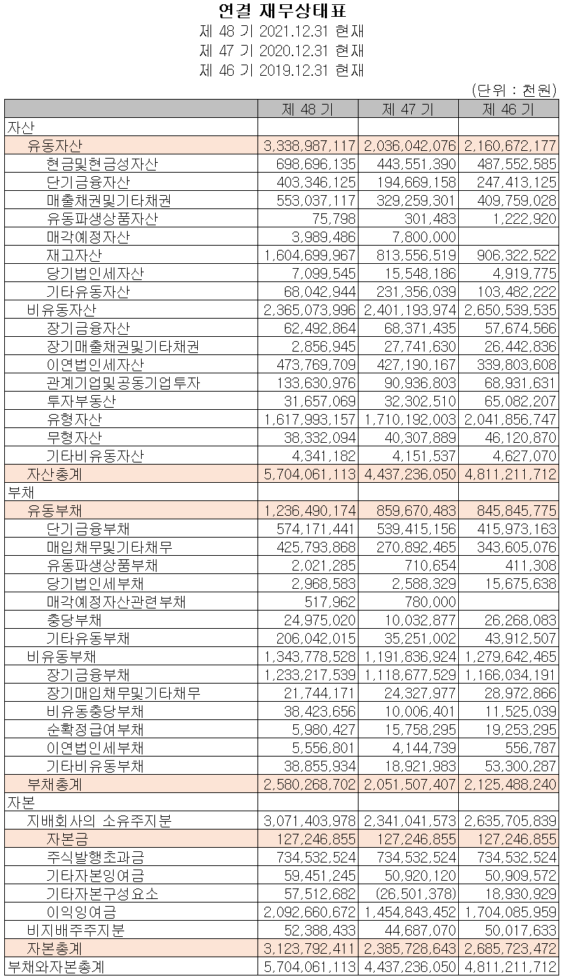OCI - 재무상태표