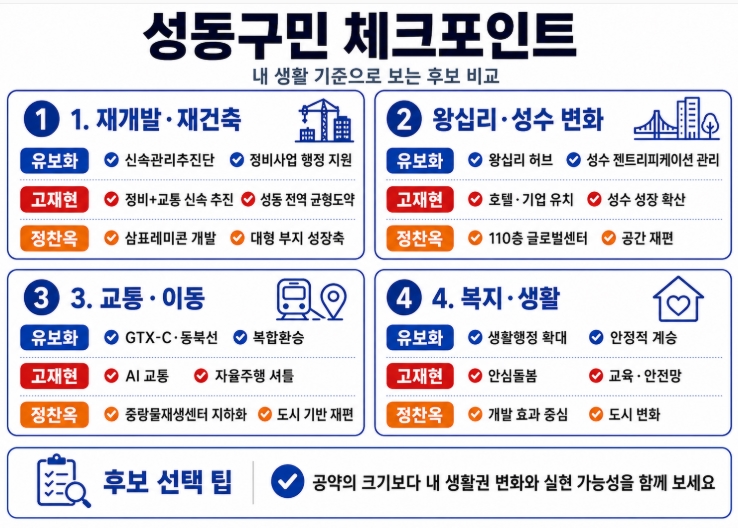 제9회 지방선거 서울 성동구청장 후보 공약 비교