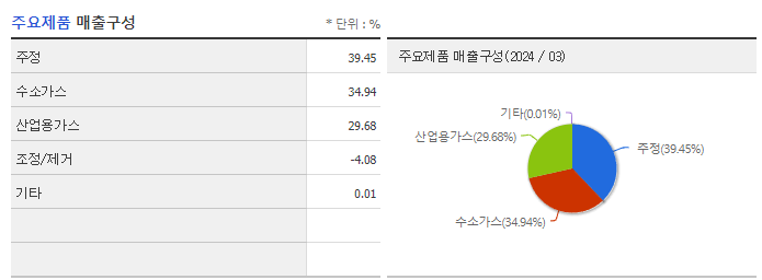 풍국주정_주요제품