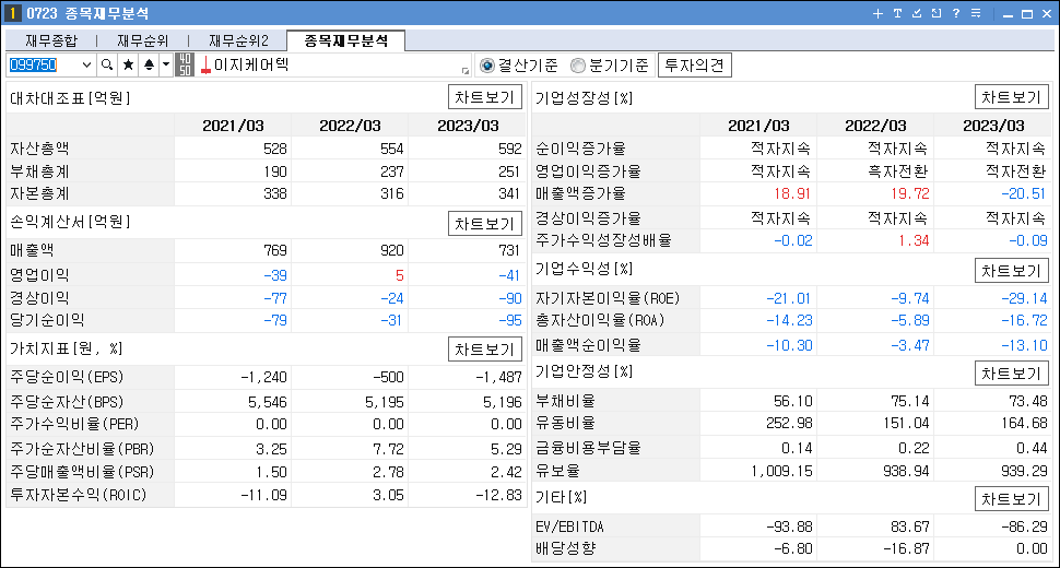 비대면 진료 관련주 대장주 이지케어텍 재무 분석