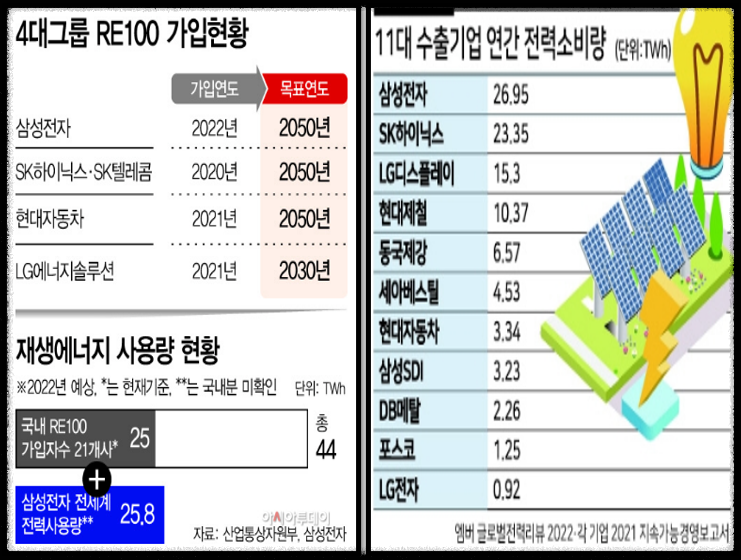 국내기업 RE100가입현황
